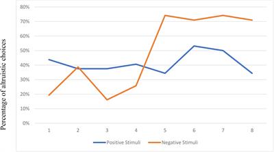 Induced Negative Mood Increases Dictator Game Giving